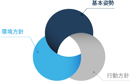 「基本姿勢」「環境方針」「行動方針」
